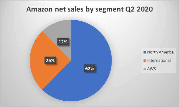 Amazon-Q2-net-sales.png