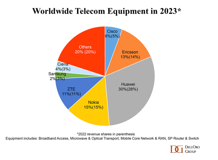 WW-Telecom-Equipment-2023-Chart-1024x754.png
