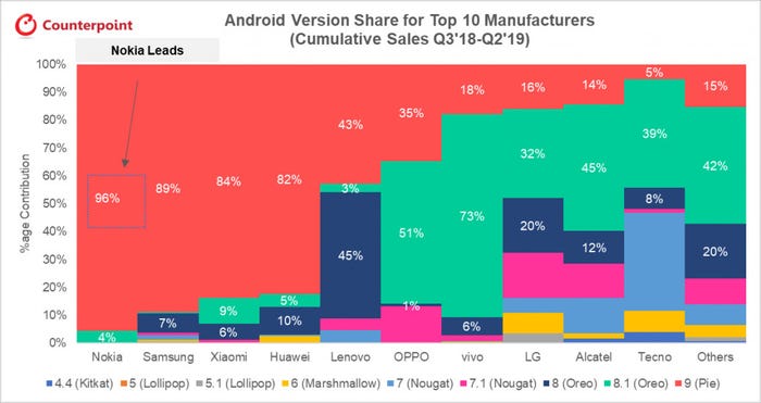 Counterpoint-android-update-chart.jpg