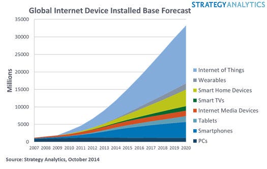 SA connected device forecast