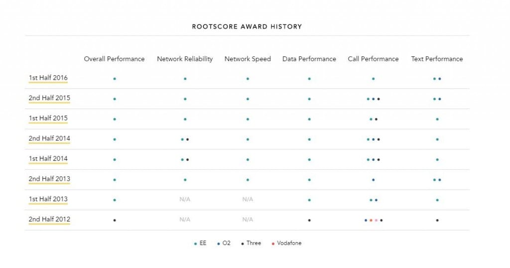 RootMetrics declares EE’s network best again