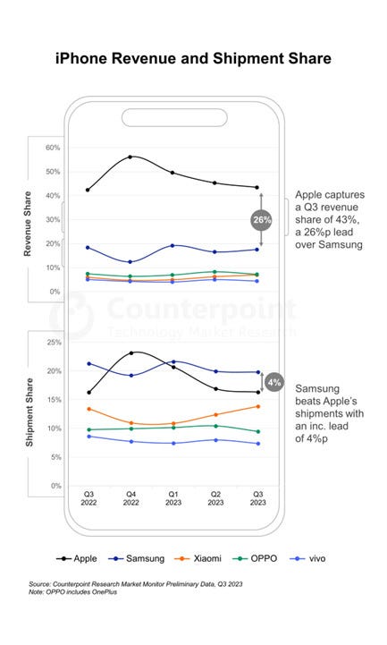 Counterpoint-Q3-2023-smartphone-revenues.jpg