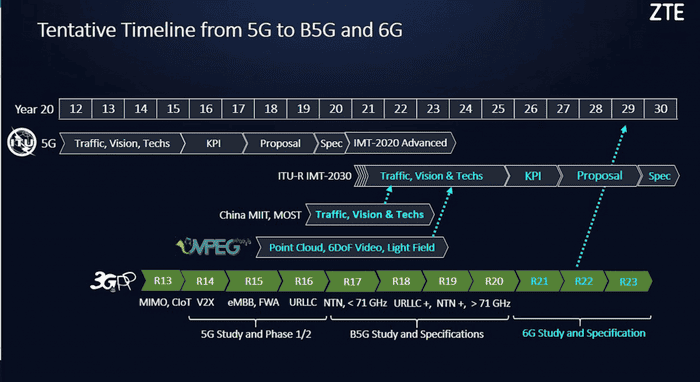 ZTE-5G-B5G-6G-timeline-1024x559.png