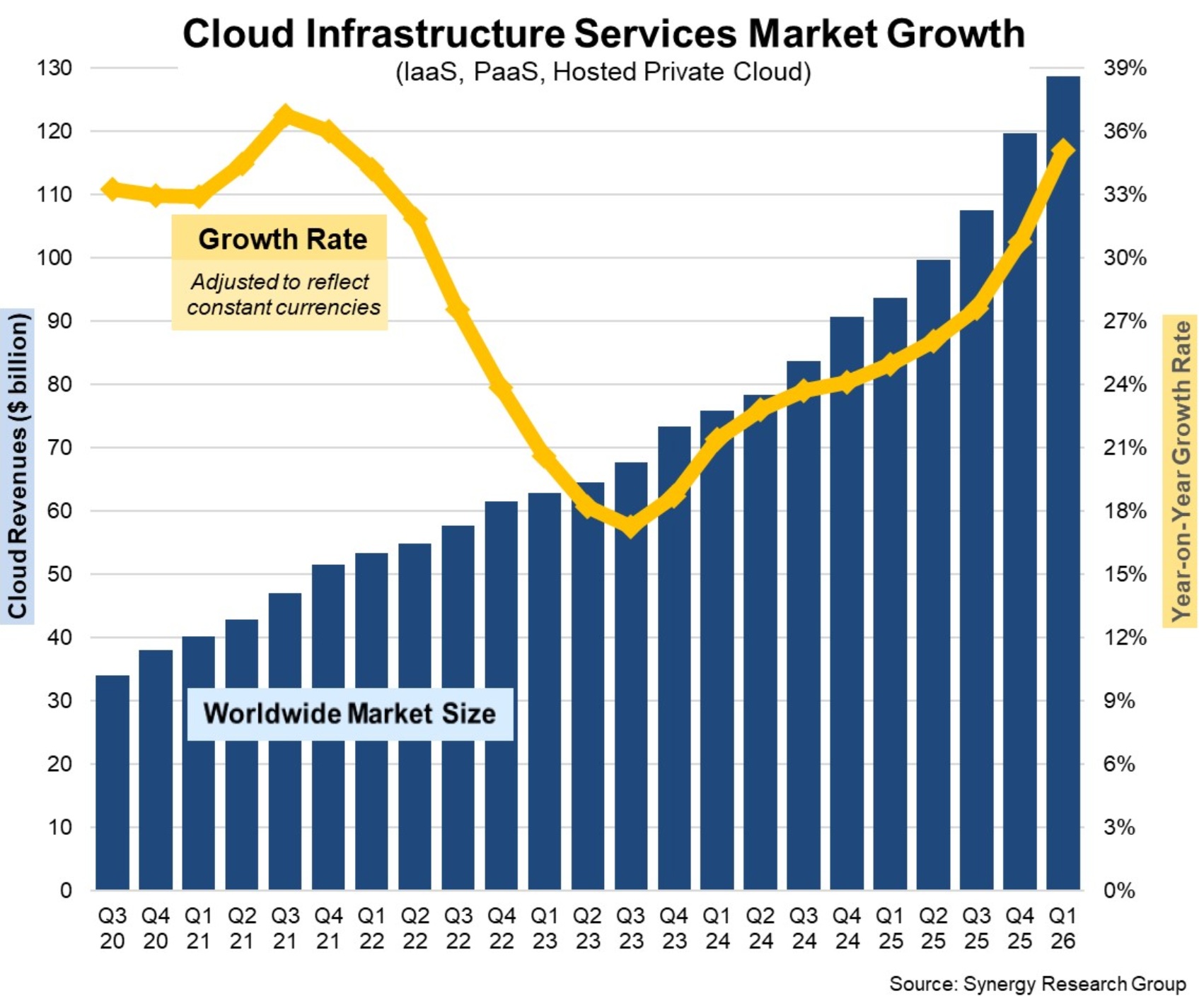 AI fever drove cloud spending to $129bn in Q1
