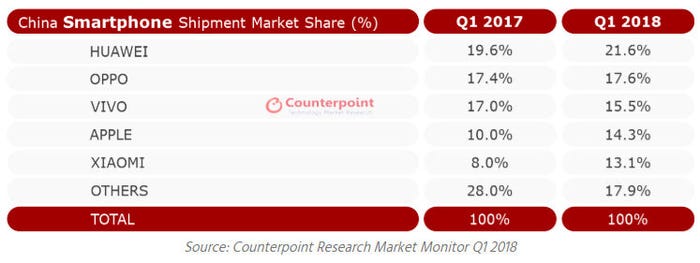 Counterpoint-China-Q1-2018.jpg