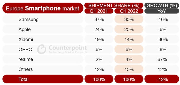 counterpoint-europe-smartphone-q122.jpg