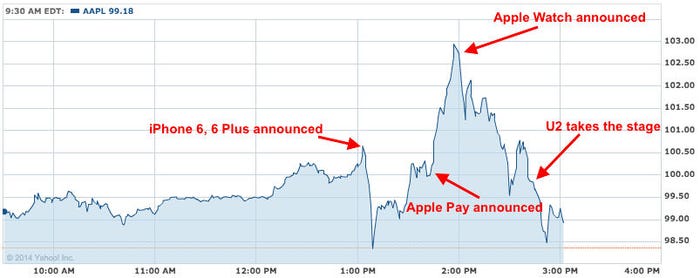 BI apple share price chart