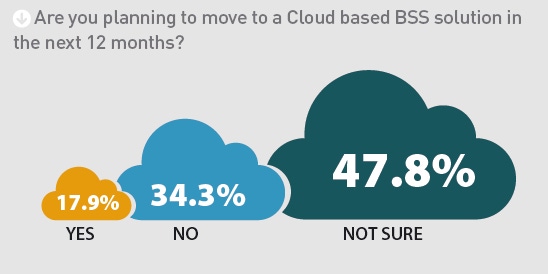 Security issues put carriers off BSS in the cloud