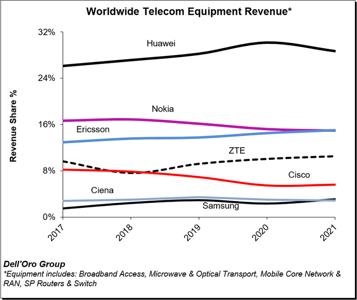 2021-WW-Telecom-Equipment-Revenue-DellOroGroup.png