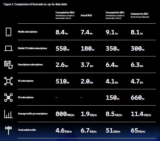 Ericsson-mobility-report-2021-slide-3.jpg