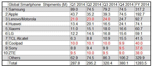 Q4-2014-preliminary-smartphone-shipments.jpg