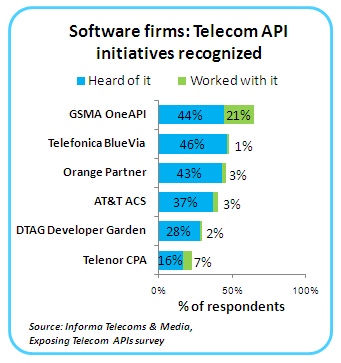 Telcos and APIs: Got an Ology?