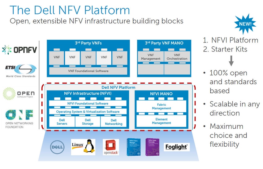 Dell unveils scalable NFV platform and starter kit