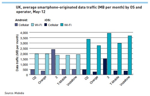 LTE devices boost data usage on both cellular and wifi