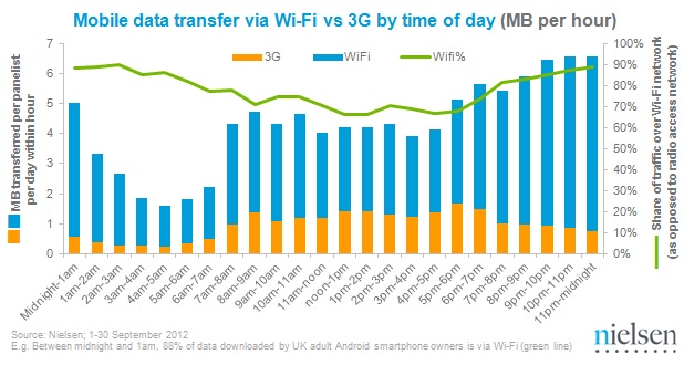 Wifi carries 78% of UK Android data