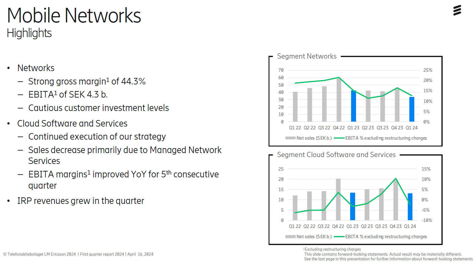 Ericsson’S Q1 Profit Grows Unexpectedly, Eyes Stabilisation Of – PCCY