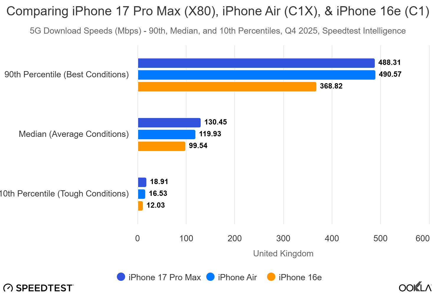 Ookla finds Apple’s own modem now competitive with Qualcomm