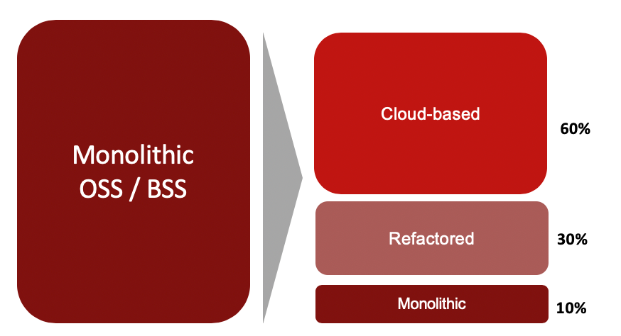 Modernization of OSS/BSS with Open Source, Part 4: Transforming OSS/BSS ...