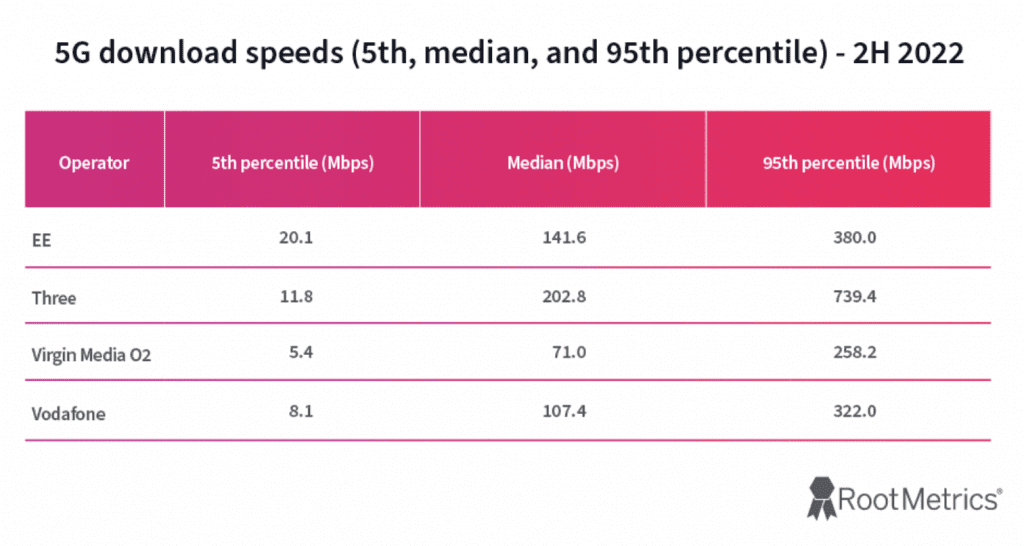 Three is typically UK's fastest 5G provider