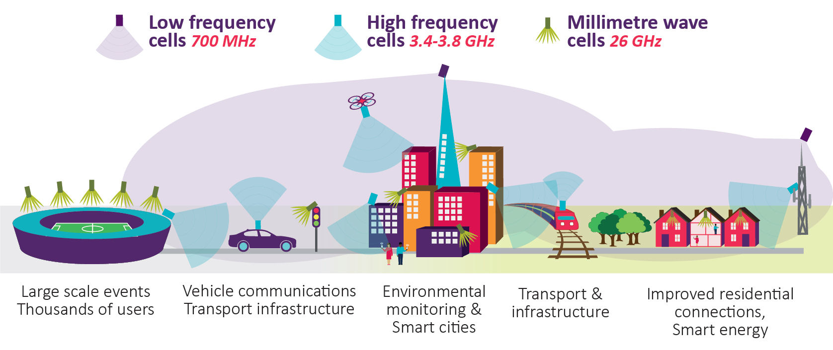 Ofcom publishes beginner’s guide to 5G