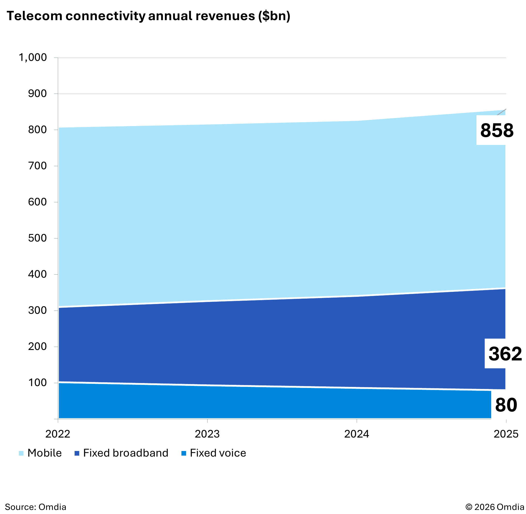 5G surpasses 3 billion connections