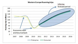 Roaming forecast trends – short term economic anomaly versus long term trend