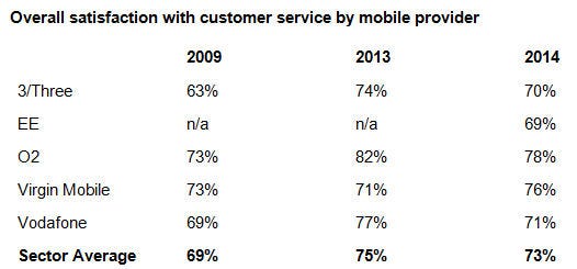 EE is lagging in mobile customer service