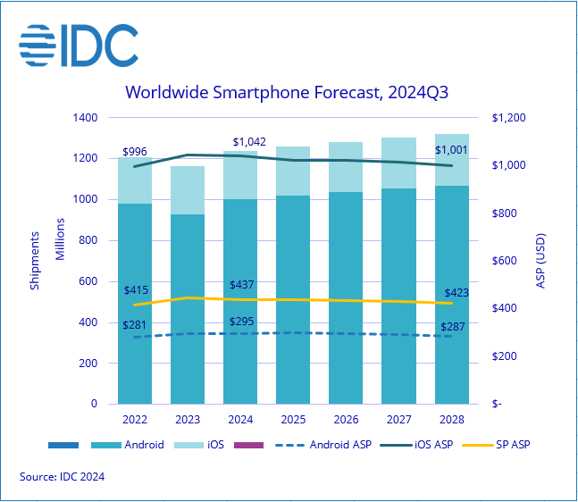 Android Sales Smartphone market expected to climb out of its two-year slump in 2024