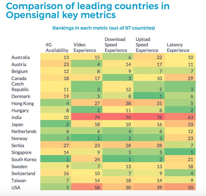 Comparison-of-leading-countries-in-Opensignal-key-metrics_Opensignal-State-of-Mobile-Network-Experience-2019.jpg