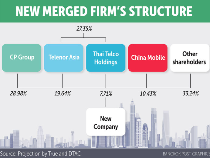 Thailand set to allow the creation of a mobile duopoly