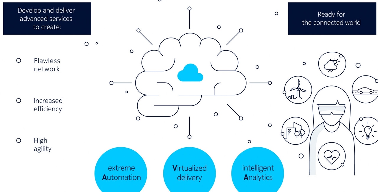 Nokia launches AVA cloud service delivery platform