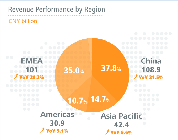 Huawei-regional-2014-performance1.png