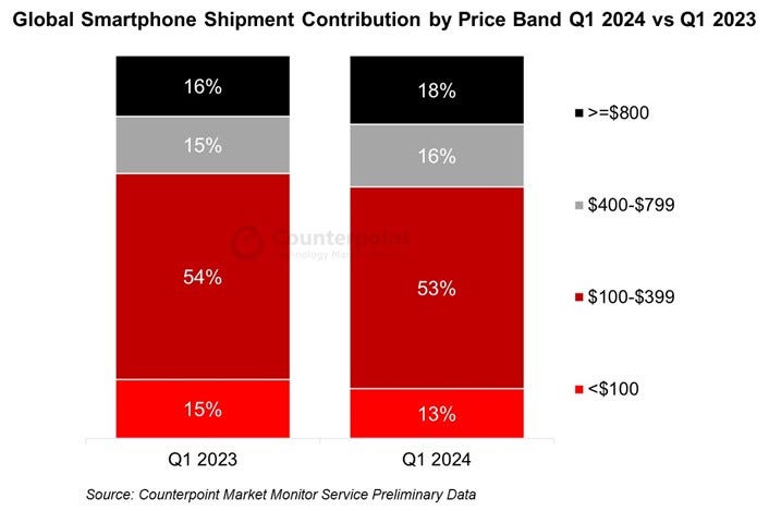 Counterpoint_q1_24_smartphone_price_bands.jpg