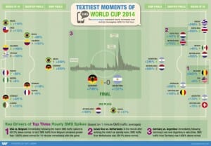 SAP world cup SMS