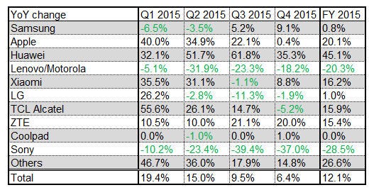 Q4-2015-smartphone-shipments-growth.jpg