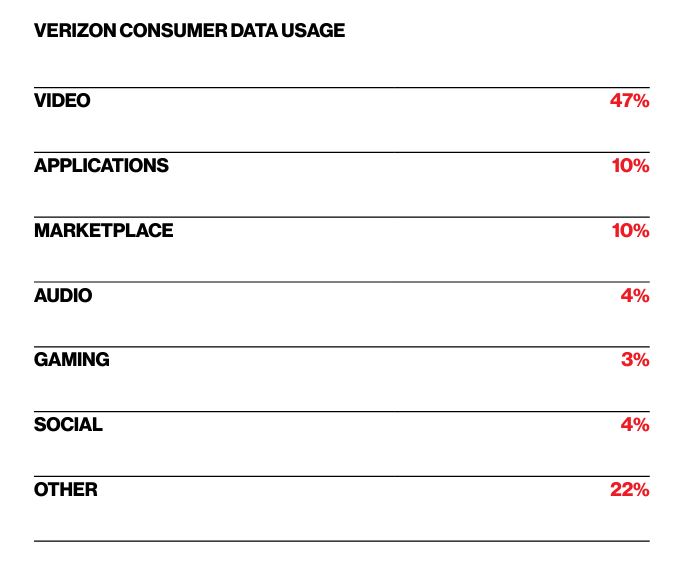 Verizon points to surge in video app traffic