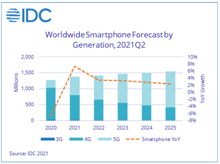 IDC-smartphone-growth-2021.jpg