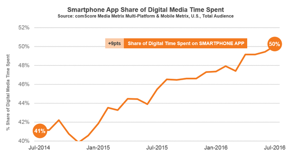 Comscore-smartphone-time-online.png