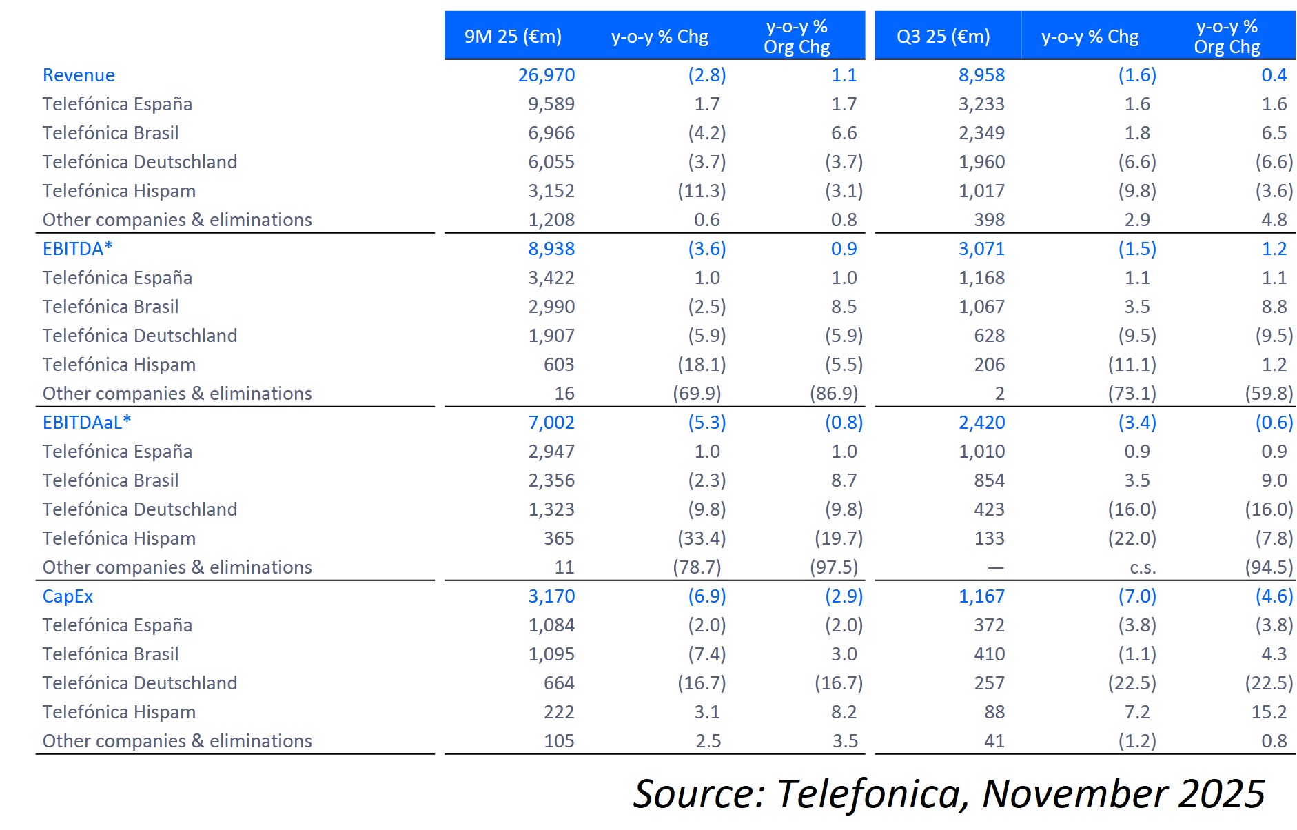 Telefónica's strategic review arrives with a whimper