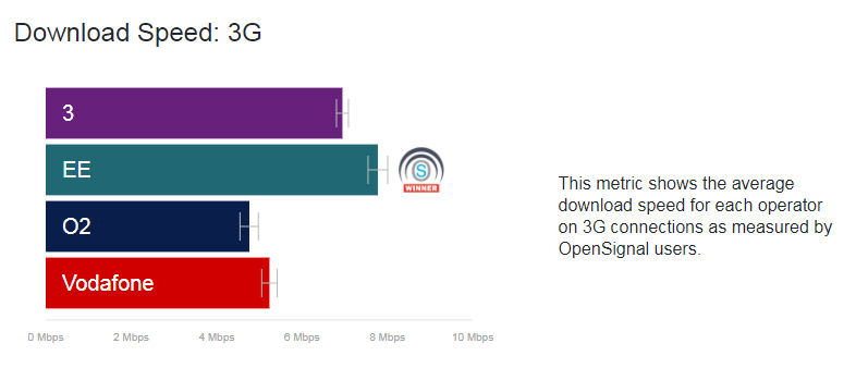 OpenSignal report reveals relative performance of UK MNOs