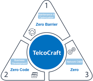 TelcoCraft Enables Network Automation Through Digital Services