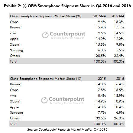 Counterpoint-China-Q4-2016-table-2.jpg