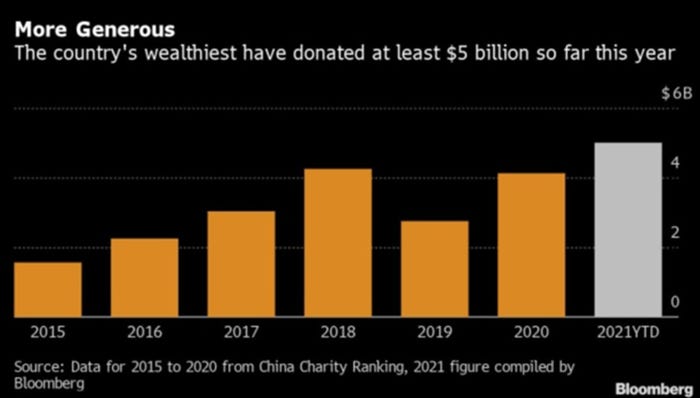 bloomberg-china-donations-chart.jpg