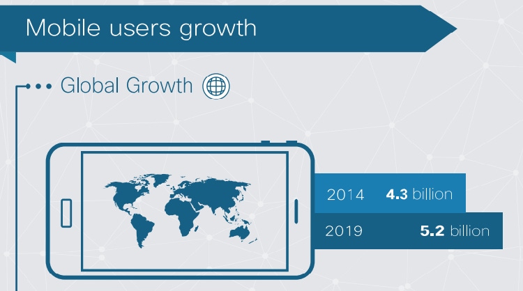 Mobile data traffic to increase ten-fold by 2019 – report