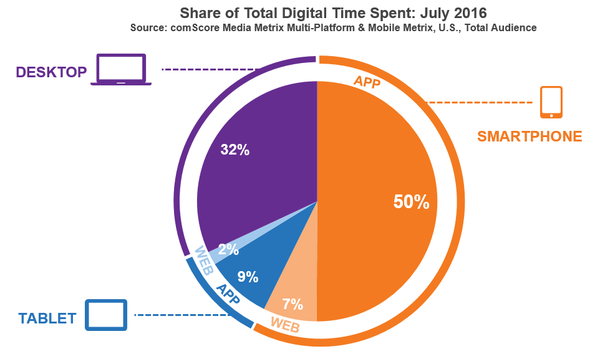 Comscore-total-devices-time-online.png