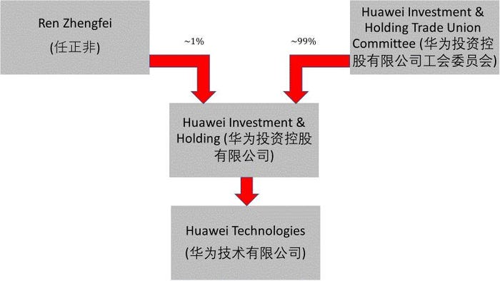 Huawei-ownership.jpg