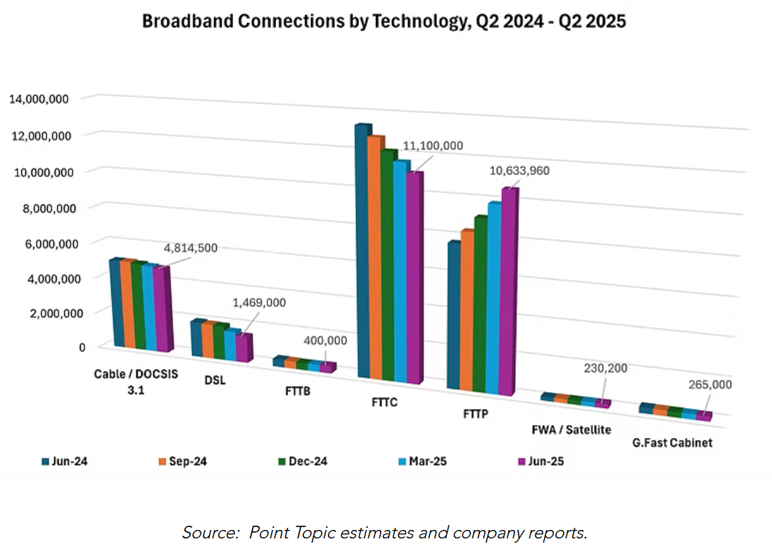 UK ISPs battle shrinking market as fixed connections decline