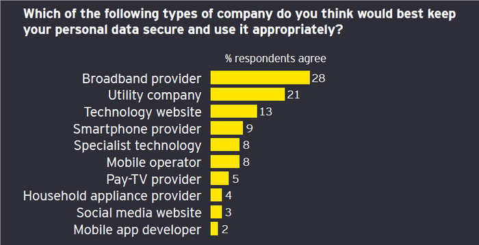 EY-digital-household-trust-in-data-security-2019.png