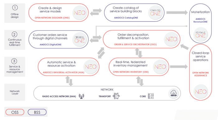 Driving CSP growth with digital-to-network automation