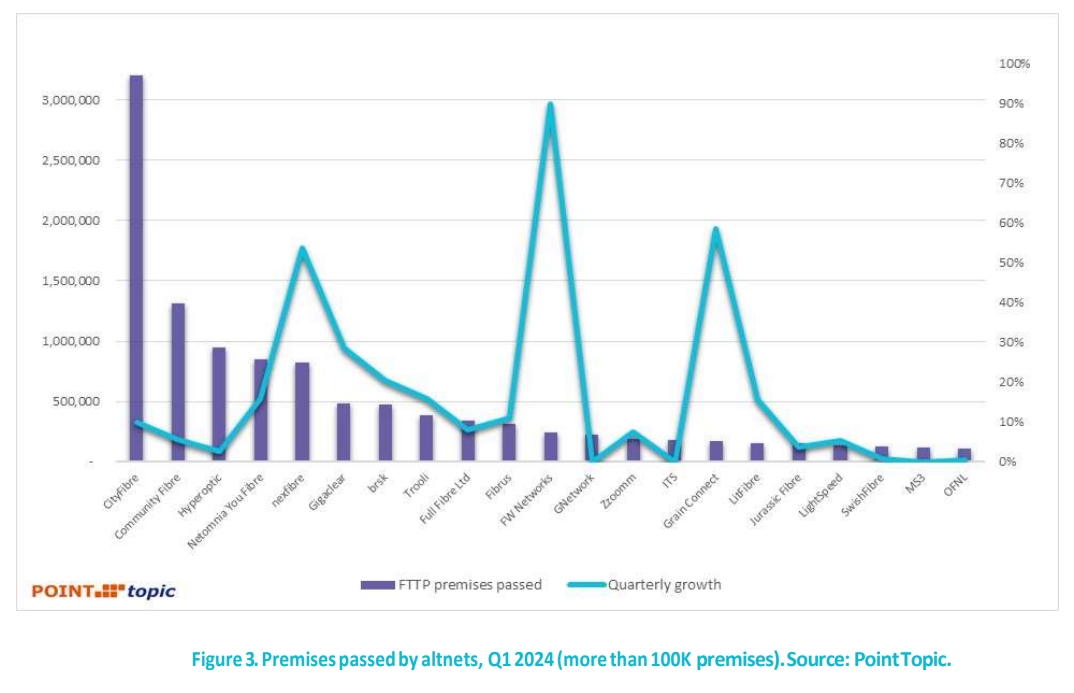 Altnets lead the charge as UK fibre competition grows